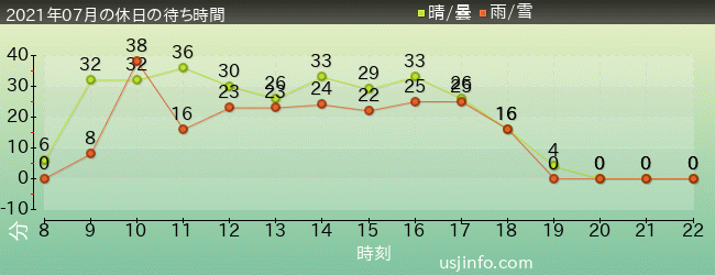 ｼﾞｮｰｽﾞ(R)の2021年7月の待ち時間グラフ