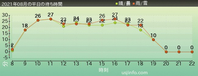 ｼﾞｮｰｽﾞ(R)の2021年8月の待ち時間グラフ