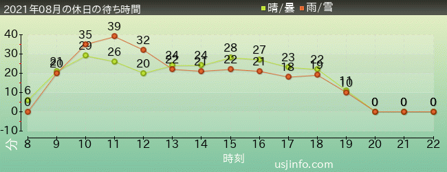 ｼﾞｮｰｽﾞ(R)の2021年8月の待ち時間グラフ