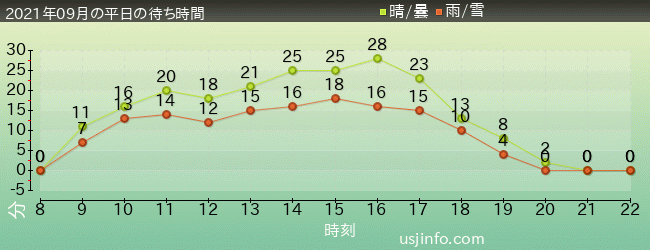 ｼﾞｮｰｽﾞ(R)の2021年9月の待ち時間グラフ