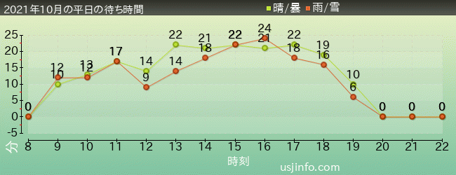 ｼﾞｮｰｽﾞ(R)の2021年10月の待ち時間グラフ