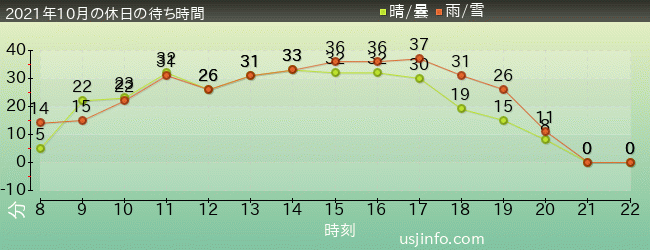 ｼﾞｮｰｽﾞ(R)の2021年10月の待ち時間グラフ