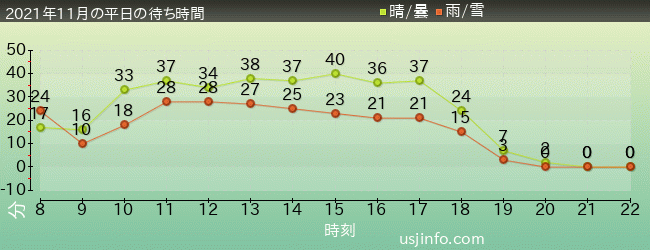 ｼﾞｮｰｽﾞ(R)の2021年11月の待ち時間グラフ