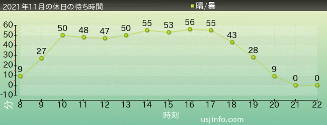 ｼﾞｮｰｽﾞ(R)の2021年11月の待ち時間グラフ