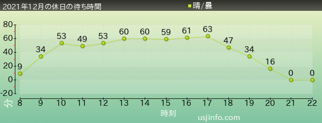 ｼﾞｮｰｽﾞ(R)の2021年12月の待ち時間グラフ