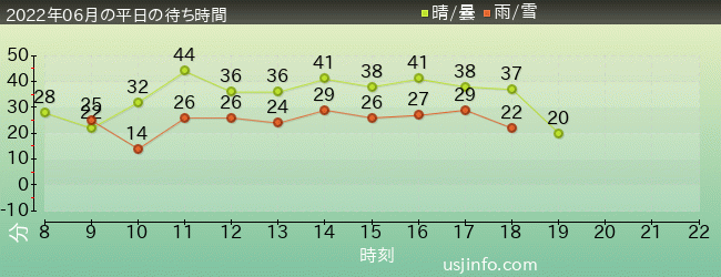 ｼﾞｮｰｽﾞ(R)の2022年6月の待ち時間グラフ