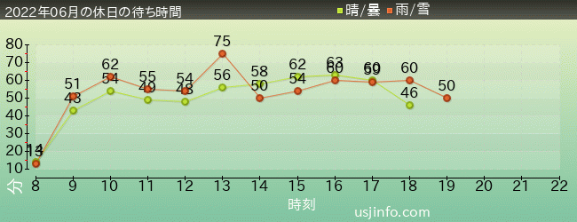 ｼﾞｮｰｽﾞ(R)の2022年6月の待ち時間グラフ