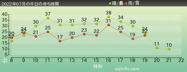 ｼﾞｮｰｽﾞ(R)の2022年7月の待ち時間グラフ