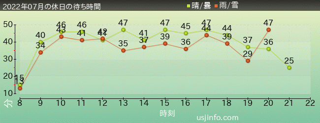 ｼﾞｮｰｽﾞ(R)の2022年7月の待ち時間グラフ