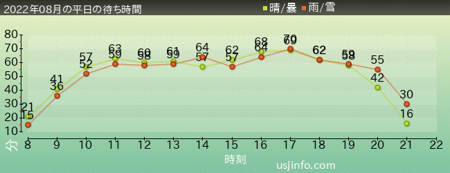 ｼﾞｮｰｽﾞ(R)の2022年8月の待ち時間グラフ