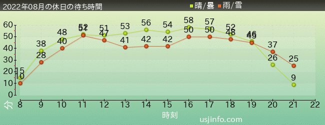 ｼﾞｮｰｽﾞ(R)の2022年8月の待ち時間グラフ