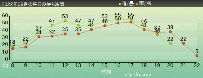 ｼﾞｮｰｽﾞ(R)の2022年9月の待ち時間グラフ