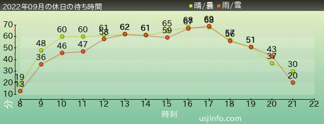 ｼﾞｮｰｽﾞ(R)の2022年9月の待ち時間グラフ