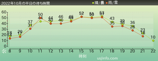 ｼﾞｮｰｽﾞ(R)の2022年10月の待ち時間グラフ