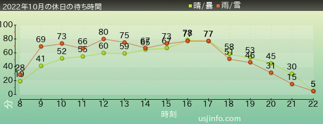 ｼﾞｮｰｽﾞ(R)の2022年10月の待ち時間グラフ