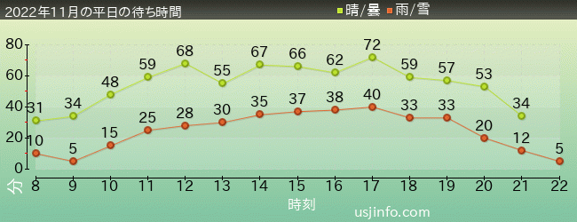 ｼﾞｮｰｽﾞ(R)の2022年11月の待ち時間グラフ