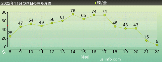 ｼﾞｮｰｽﾞ(R)の2022年11月の待ち時間グラフ