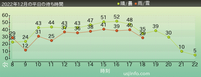 ｼﾞｮｰｽﾞ(R)の2022年12月の待ち時間グラフ