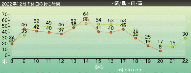 ｼﾞｮｰｽﾞ(R)の2022年12月の待ち時間グラフ