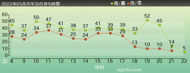 ｼﾞｮｰｽﾞ(R)の2023年5月の待ち時間グラフ