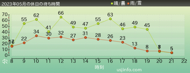 ｼﾞｮｰｽﾞ(R)の2023年5月の待ち時間グラフ