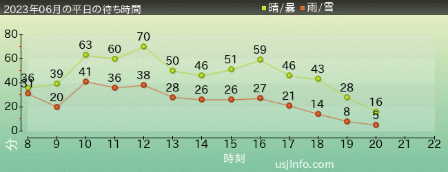 ｼﾞｮｰｽﾞ(R)の2023年6月の待ち時間グラフ