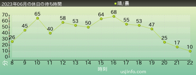 ｼﾞｮｰｽﾞ(R)の2023年6月の待ち時間グラフ