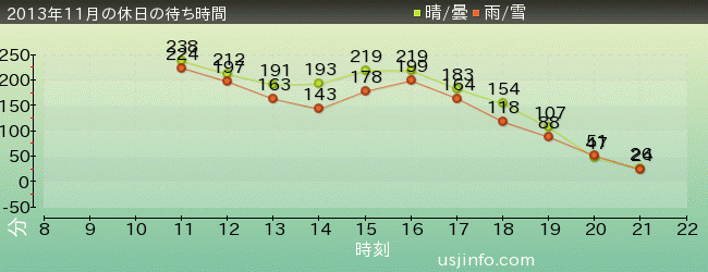 ｼﾞｪｲｿﾝのﾌﾞﾗｯﾄﾞ･ﾀﾞｲﾅｰ2の2013年11月の待ち時間グラフ