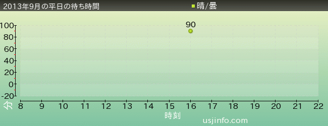 ﾊﾞｲｵﾊｻﾞｰﾄﾞ(R)･ｻﾞ･ﾘｱﾙ2の2013年9月の待ち時間グラフ