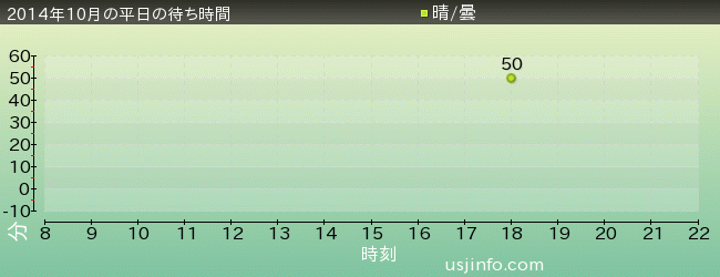 ｳｫｰﾀｰﾜｰﾙﾄﾞ(TM)の2014年10月の待ち時間グラフ