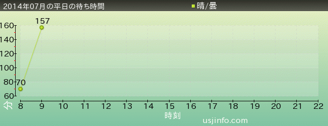 ﾊﾘｰﾎﾟｯﾀｰｰ･ｱﾝﾄﾞ･ｻﾞ･ﾌｫｰﾋﾞﾄﾞｩﾝ･ｼﾞｬｰﾆｰ™の2014年7月の待ち時間グラフ