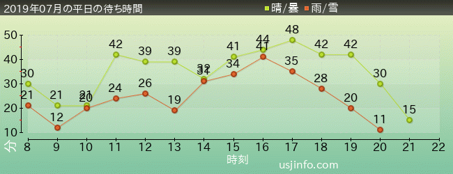 ｽﾍﾟｰｽ･ﾌｧﾝﾀｼﾞｰ･ｻﾞ･ﾗｲﾄﾞの2019年7月の待ち時間グラフ