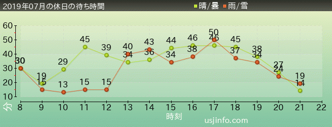 ｽﾍﾟｰｽ･ﾌｧﾝﾀｼﾞｰ･ｻﾞ･ﾗｲﾄﾞの2019年7月の待ち時間グラフ