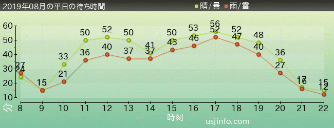 ｽﾍﾟｰｽ･ﾌｧﾝﾀｼﾞｰ･ｻﾞ･ﾗｲﾄﾞの2019年8月の待ち時間グラフ