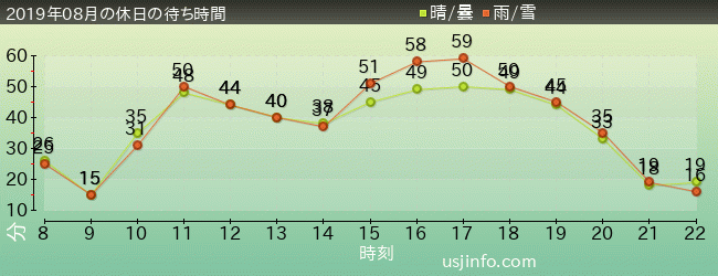 ｽﾍﾟｰｽ･ﾌｧﾝﾀｼﾞｰ･ｻﾞ･ﾗｲﾄﾞの2019年8月の待ち時間グラフ