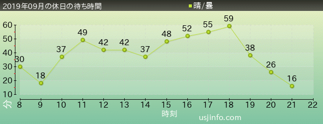 ｽﾍﾟｰｽ･ﾌｧﾝﾀｼﾞｰ･ｻﾞ･ﾗｲﾄﾞの2019年9月の待ち時間グラフ