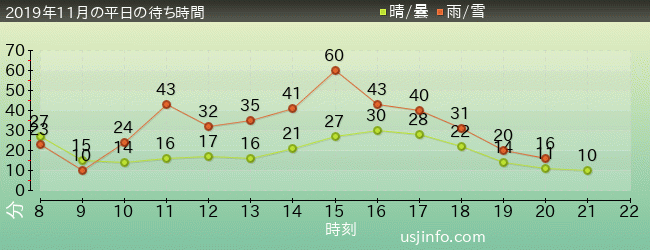 ｽﾍﾟｰｽ･ﾌｧﾝﾀｼﾞｰ･ｻﾞ･ﾗｲﾄﾞの2019年11月の待ち時間グラフ