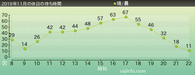 ｽﾍﾟｰｽ･ﾌｧﾝﾀｼﾞｰ･ｻﾞ･ﾗｲﾄﾞの2019年11月の待ち時間グラフ