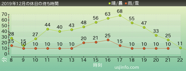 ｽﾍﾟｰｽ･ﾌｧﾝﾀｼﾞｰ･ｻﾞ･ﾗｲﾄﾞの2019年12月の待ち時間グラフ