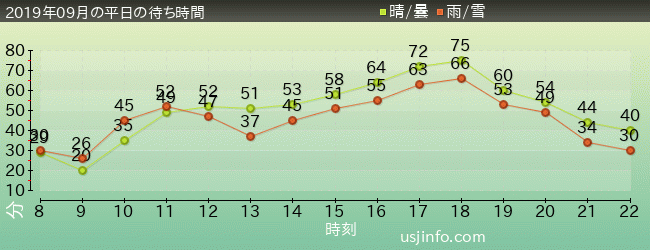 ｽﾍﾟｰｽ･ﾌｧﾝﾀｼﾞｰ･ｻﾞ･ﾗｲﾄﾞ ～ﾌﾞﾗｯｸﾎｰﾙ～の2019年9月の待ち時間グラフ