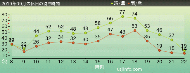 ｽﾍﾟｰｽ･ﾌｧﾝﾀｼﾞｰ･ｻﾞ･ﾗｲﾄﾞ ～ﾌﾞﾗｯｸﾎｰﾙ～の2019年9月の待ち時間グラフ