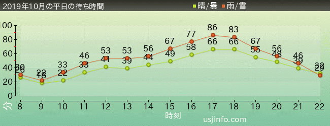 ｽﾍﾟｰｽ･ﾌｧﾝﾀｼﾞｰ･ｻﾞ･ﾗｲﾄﾞ ～ﾌﾞﾗｯｸﾎｰﾙ～の2019年10月の待ち時間グラフ