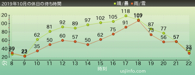 ｽﾍﾟｰｽ･ﾌｧﾝﾀｼﾞｰ･ｻﾞ･ﾗｲﾄﾞ ～ﾌﾞﾗｯｸﾎｰﾙ～の2019年10月の待ち時間グラフ