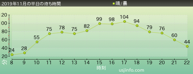 ｽﾍﾟｰｽ･ﾌｧﾝﾀｼﾞｰ･ｻﾞ･ﾗｲﾄﾞ ～ﾌﾞﾗｯｸﾎｰﾙ～の2019年11月の待ち時間グラフ