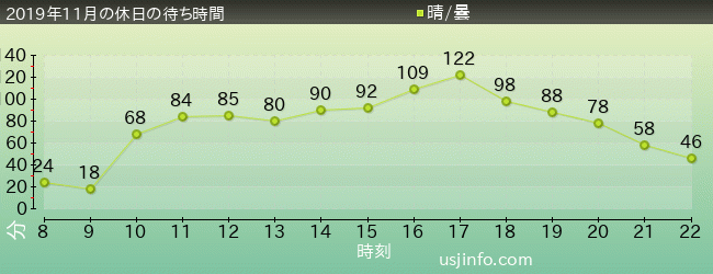 ｽﾍﾟｰｽ･ﾌｧﾝﾀｼﾞｰ･ｻﾞ･ﾗｲﾄﾞ ～ﾌﾞﾗｯｸﾎｰﾙ～の2019年11月の待ち時間グラフ