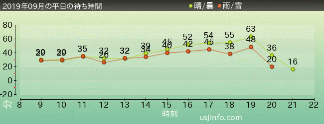 ｴﾘｱ 51 ～未確認物体との遭遇～の2019年9月の待ち時間グラフ