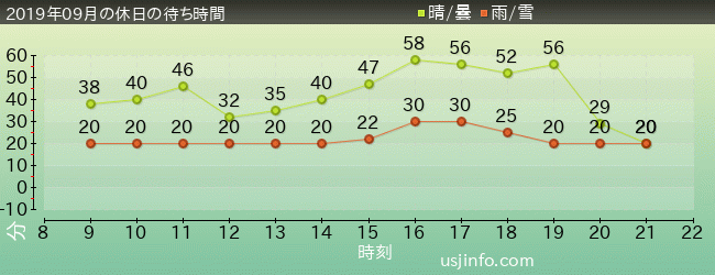 ｴﾘｱ 51 ～未確認物体との遭遇～の2019年9月の待ち時間グラフ