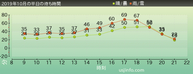 ｴﾘｱ 51 ～未確認物体との遭遇～の2019年10月の待ち時間グラフ