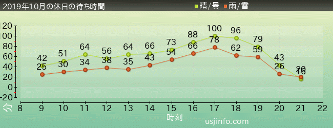 ｴﾘｱ 51 ～未確認物体との遭遇～の2019年10月の待ち時間グラフ