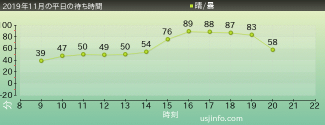 ｴﾘｱ 51 ～未確認物体との遭遇～の2019年11月の待ち時間グラフ